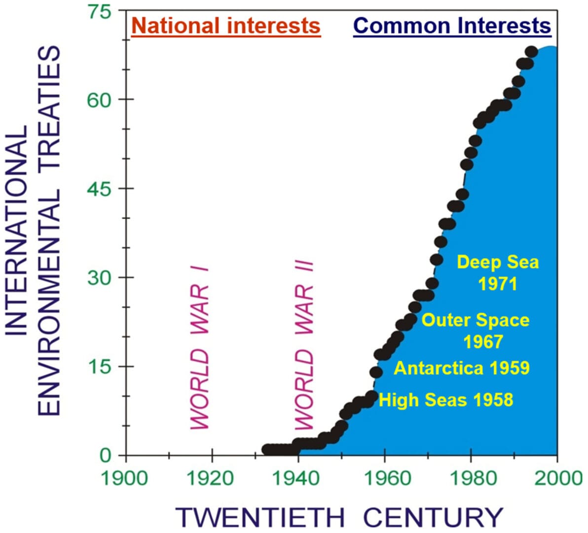 A graph showing the growth of interest in environmental and national interests.