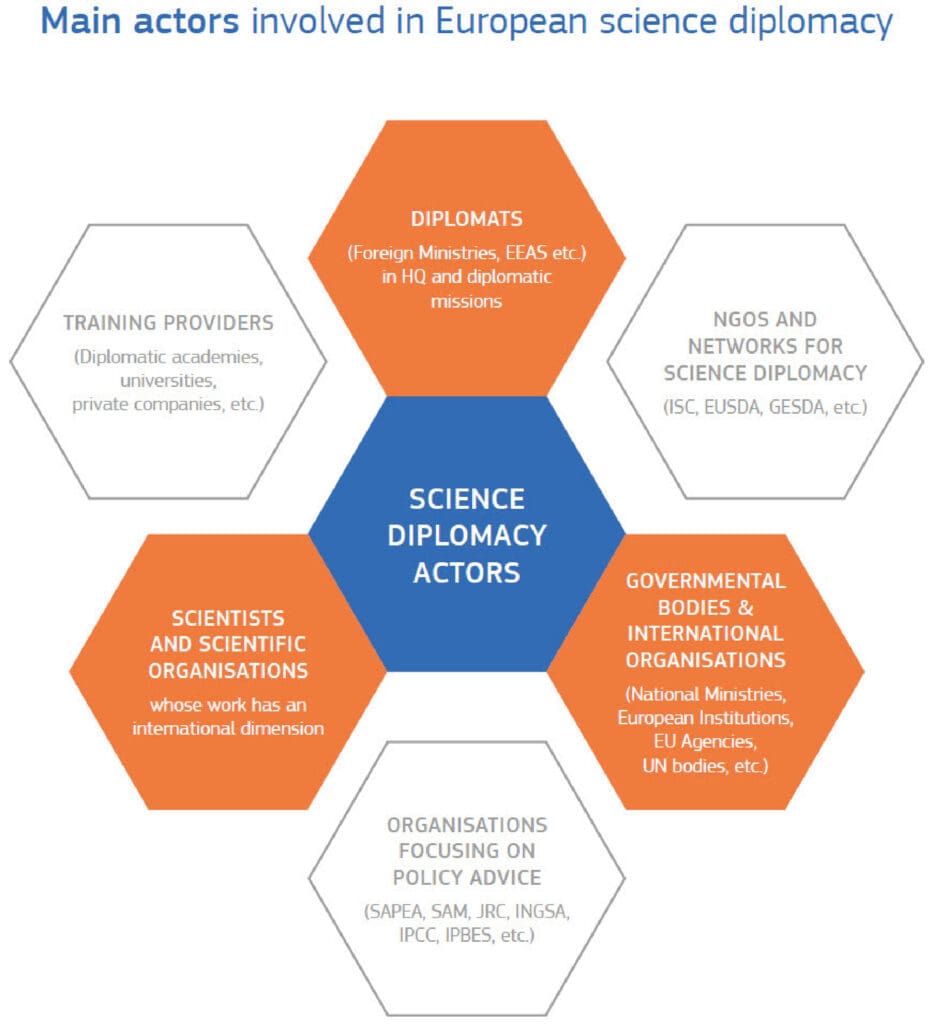 A diagram of the six different domains in science diplomacy.